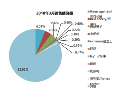 2018年我國(guó)休閑食品行業(yè)主要品牌線上銷售格局分析
